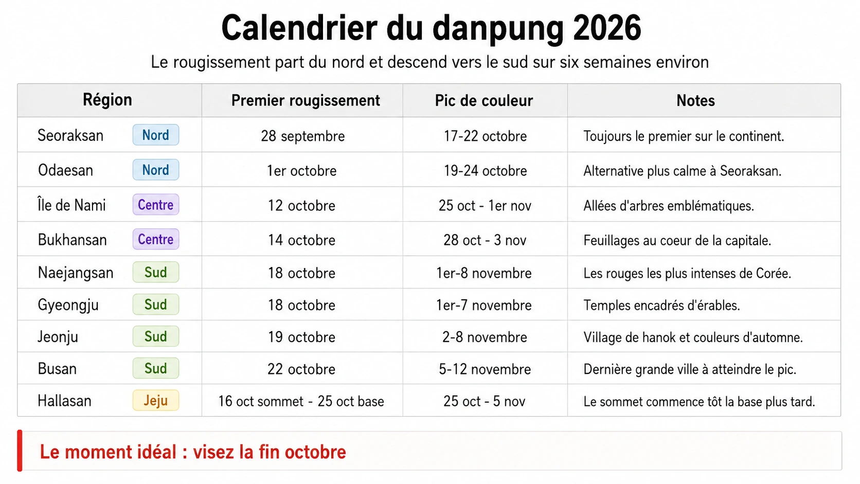 tableau Danpung 2026 automne